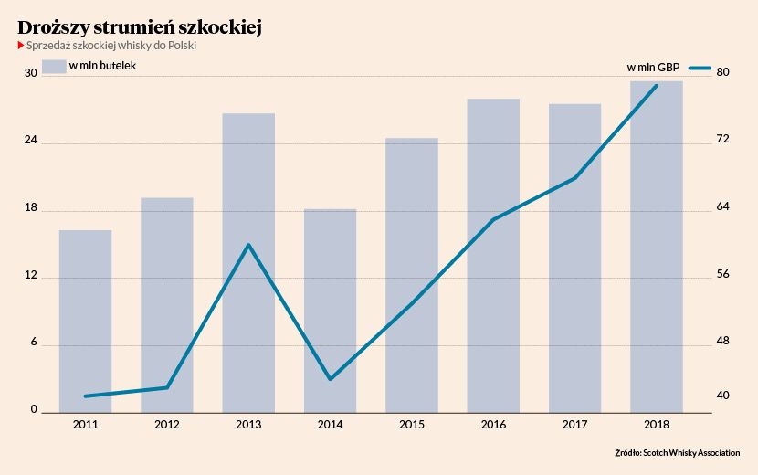 Lohnt es sich, in Whisky-Charts zu investieren?