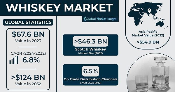 GlobalmarketinsightsWhisky-Markt 2024 2032