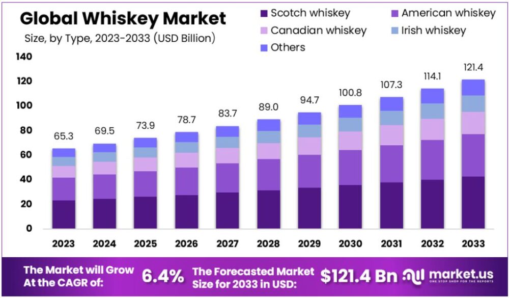 Prognose zur Größe des Whisky-Marktes